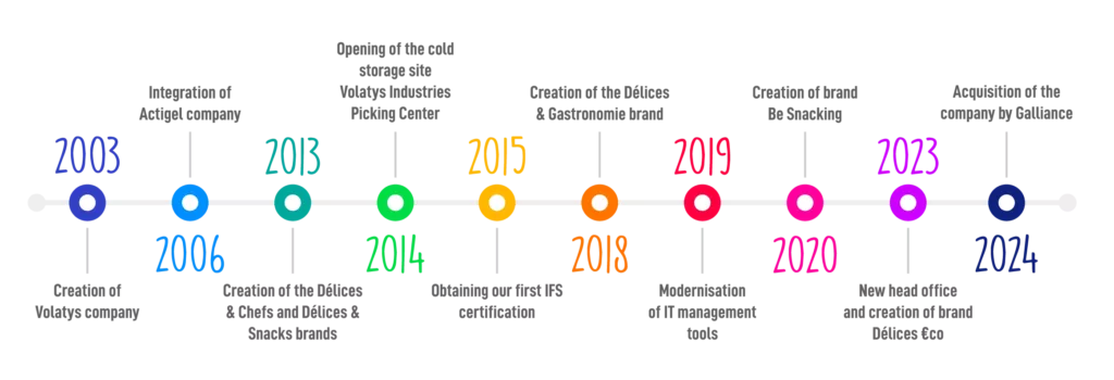 History of Volatys
